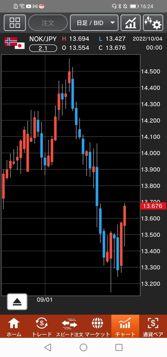 ノルウェー/円（NOK/JPY）日足