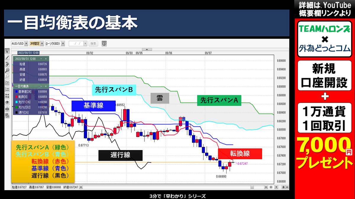 一目均衡表セット FX/為替3分早わかり「実践テクニカル分析講座：一目均衡表編