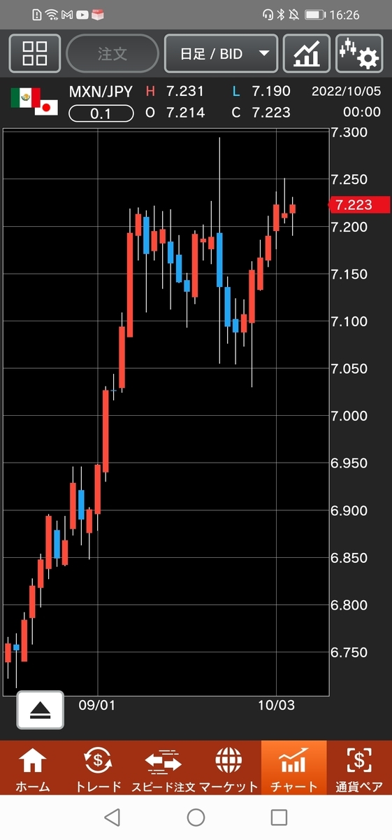 メキシコペソ/円（MXN/JPY）日足