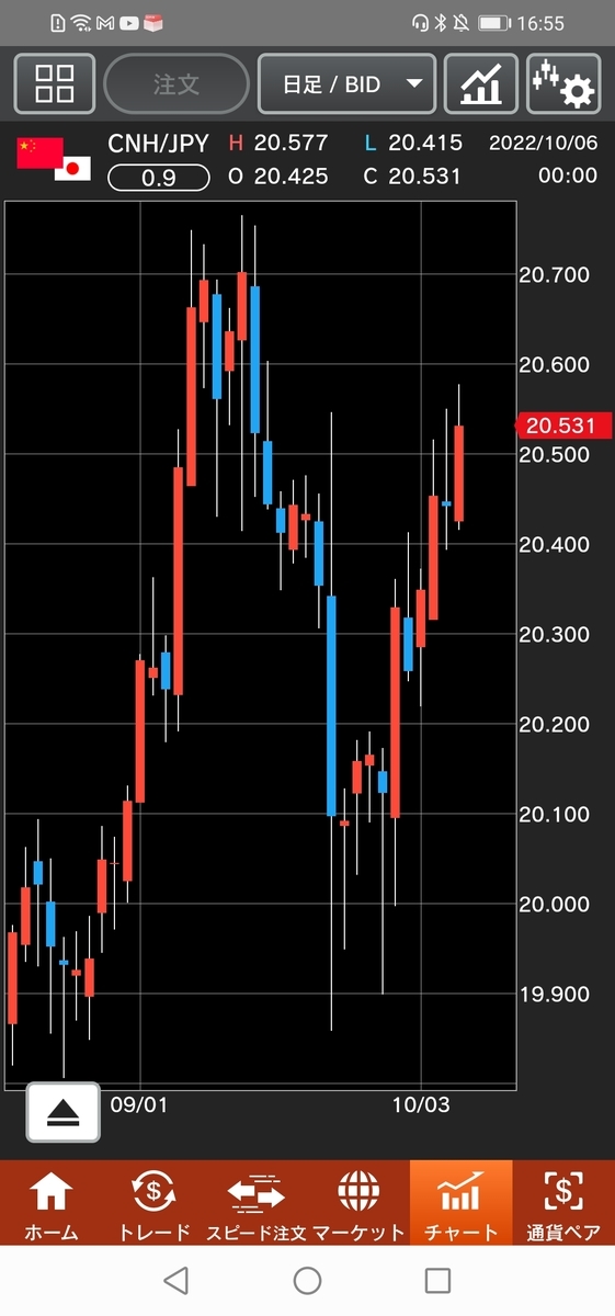 人民元/円(CNH/JPY)日足