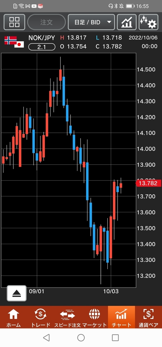 ノルウェー/円(NOK/JPY)日足
