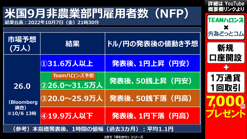 米国9月NFPの結果と反応