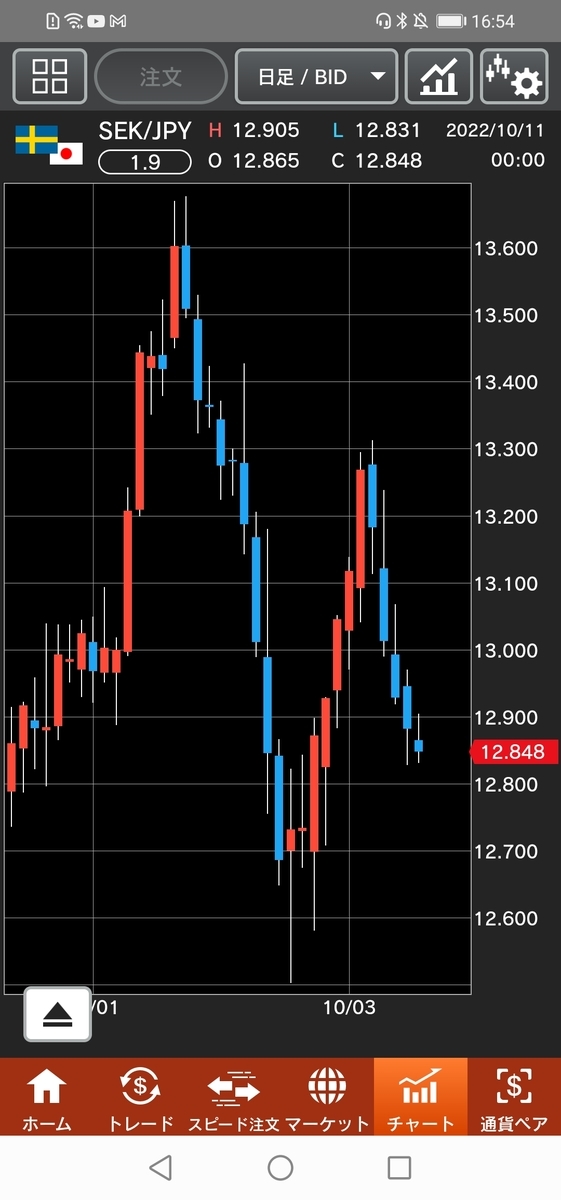 スウェーデン/円（SEK/JPY）日足