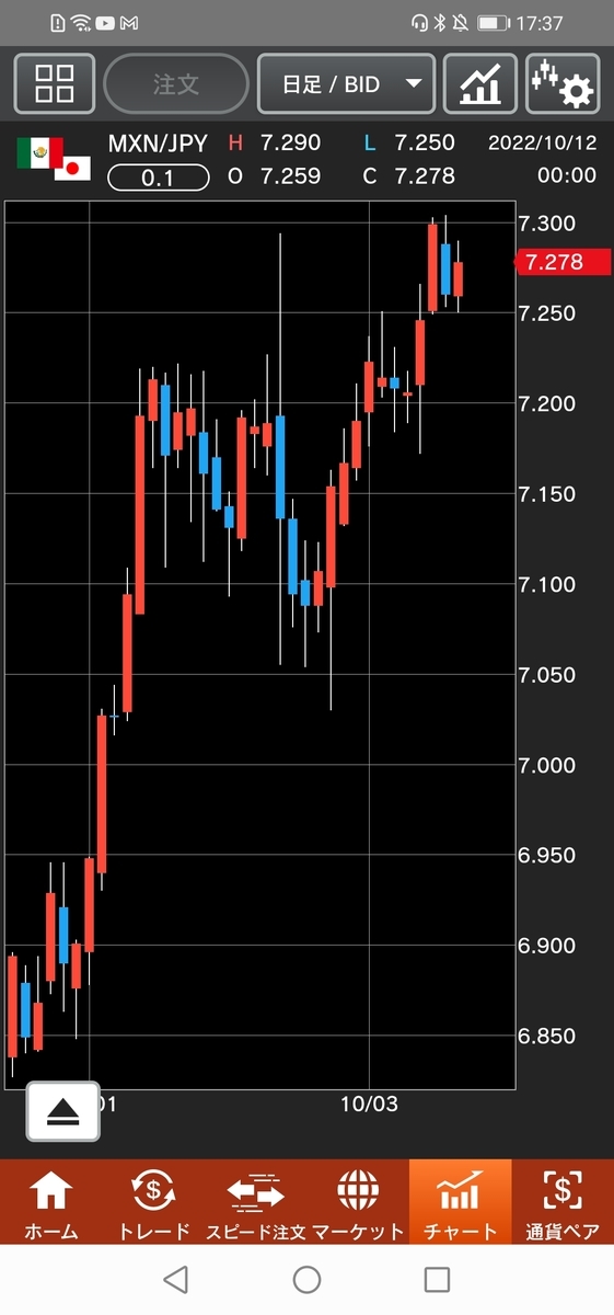 メキシコペソ/円(MXN/JPY)日足