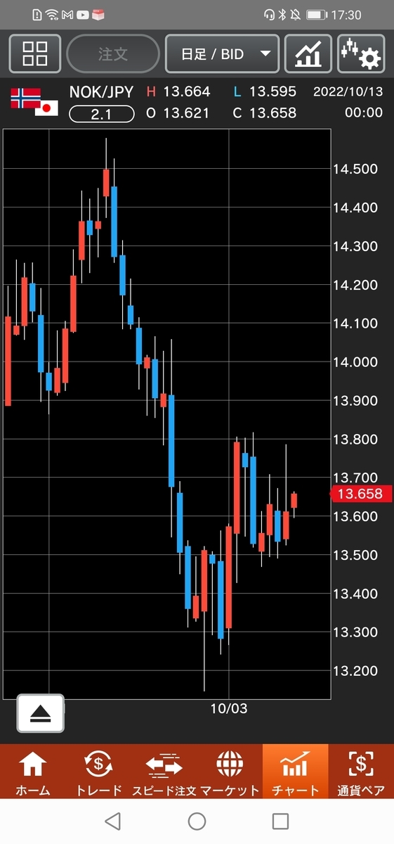 ノルウェー/円(NOK/JPY)日足