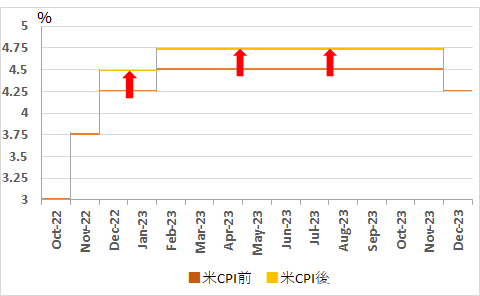 FedWatch、米CPI前後