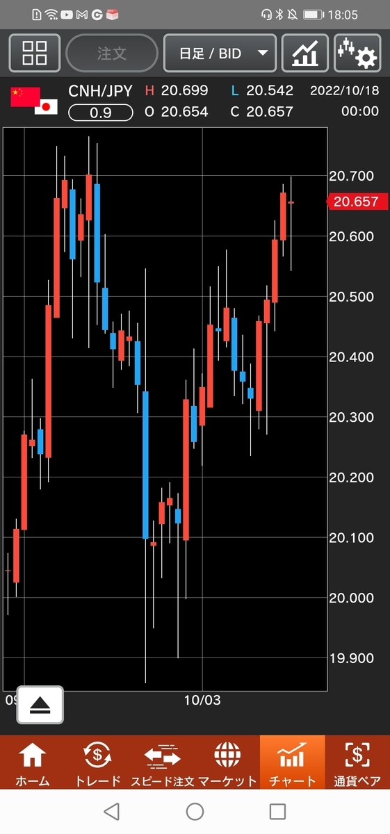 人民元/円（CNH/JPY）日足