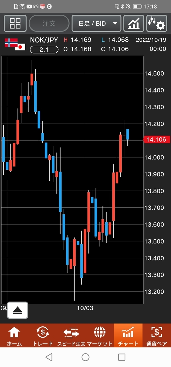 ノルウェー/円(NOK/JPY)日足