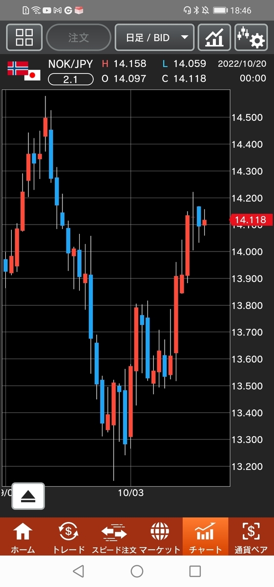 ノルウェー/円(NOK/JPY)日足