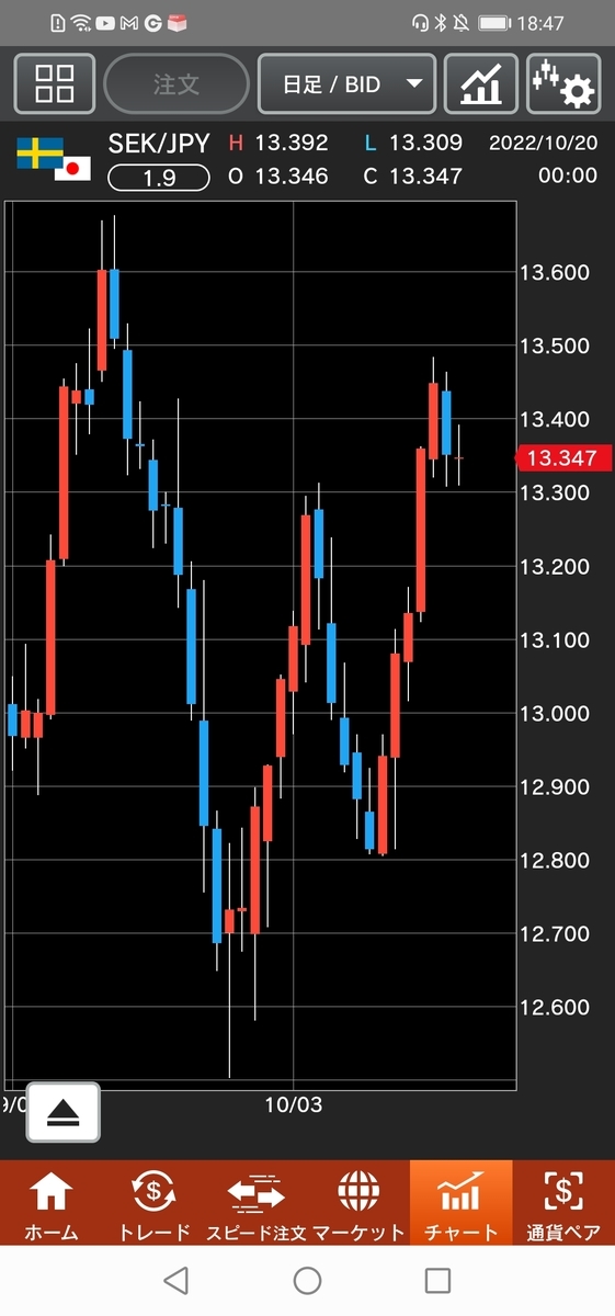 スウェーデン/円（SEK/JPY）日足