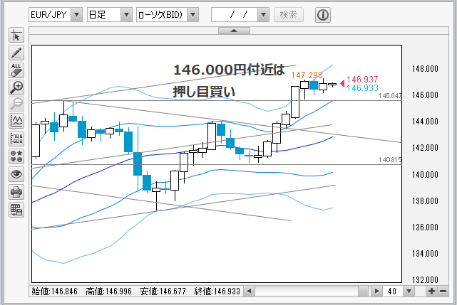 EUR/JPY日足チャート