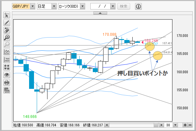 GBP/JPY日足チャート