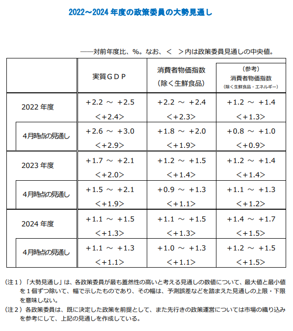 FedWatch、2022~2024 年度の政策委員の大勢見通し