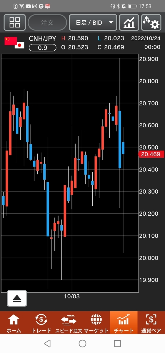人民元/円(CNH/JPY)日足