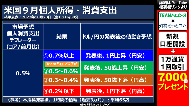 9月個人所得・消費支出の結果と反応