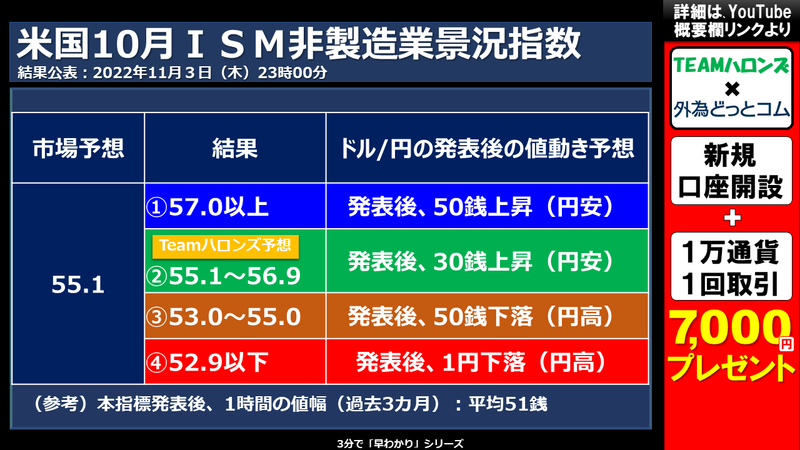 10月ＩＳＭ非製造業景況指数の結果と反応