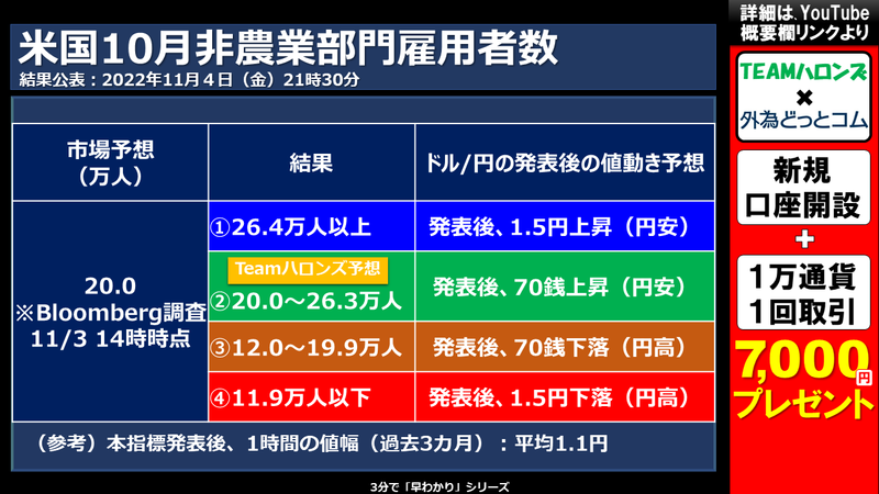 米国10月非農業部門雇用者数の結果と反応
