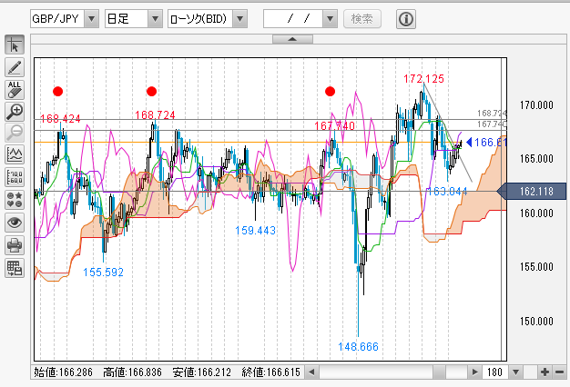 GBP/JPY日足チャート