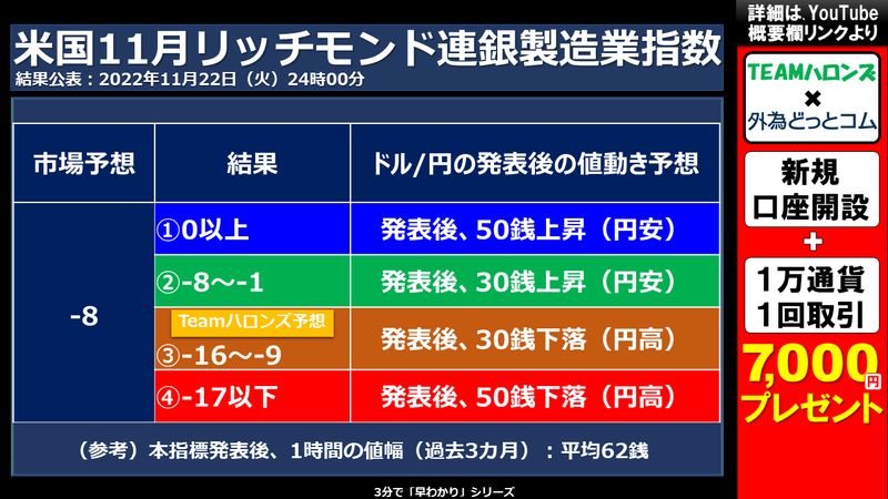 米国11月リッチモンド連銀製造業指数の結果と反応