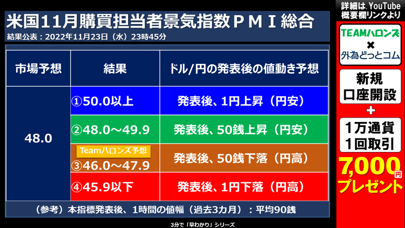 米国11月購買担当者景気指数PMIの結果と反応