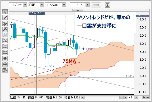 EUR/JPY日足チャート