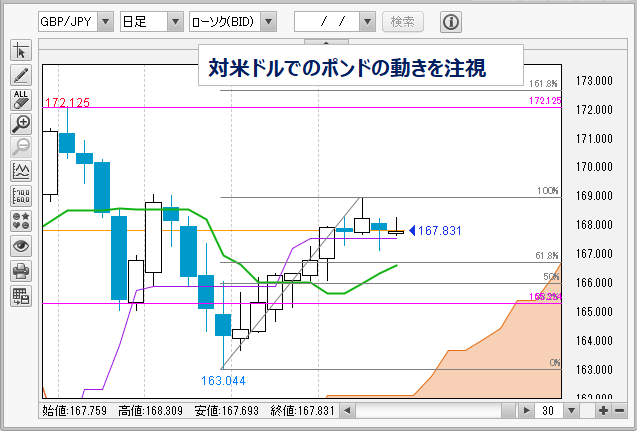 GBP/JPY日足チャート