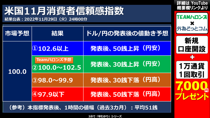 米国11月消費者信頼感指数の結果と反応