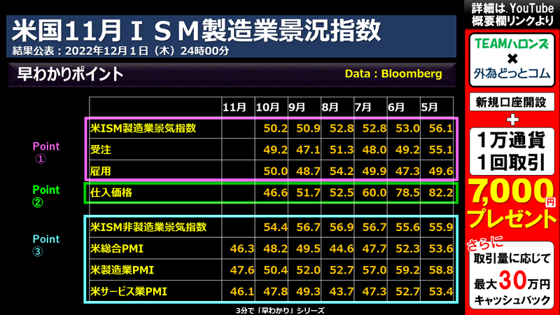 米国11月ISM製造業景況指数のポイント
