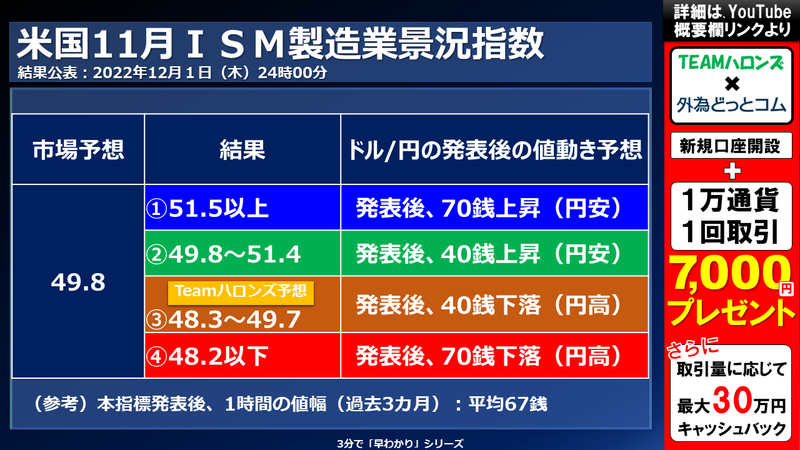 米国11月ISM製造業景況指数の結果と反応