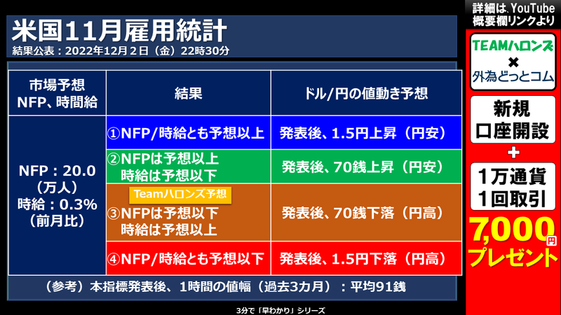 米国11月雇用統計の結果と反応