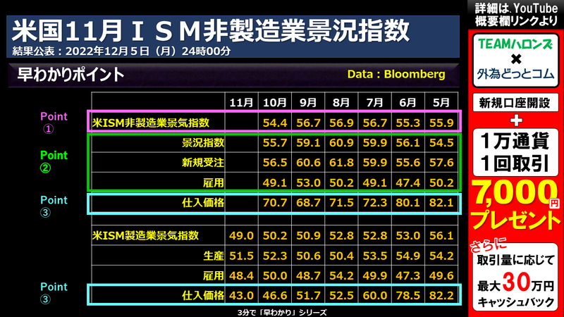 米国11月ＩＳＭ非製造業景況指数のポイント