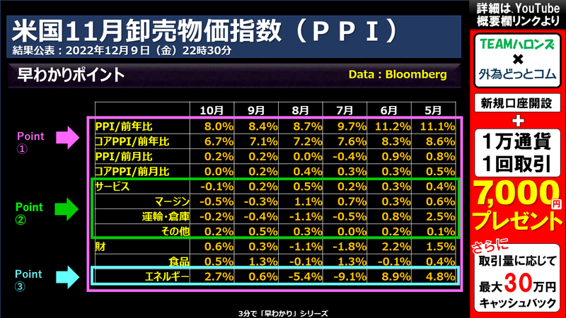 米国11月卸売物価指数のポイント