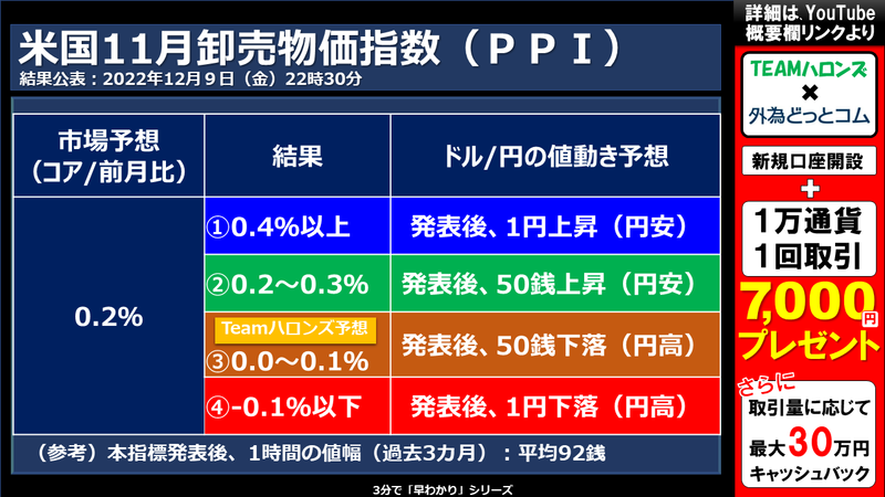 米国11月卸売物価指数の結果と反応