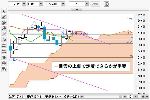 GBP/JPY日足チャート