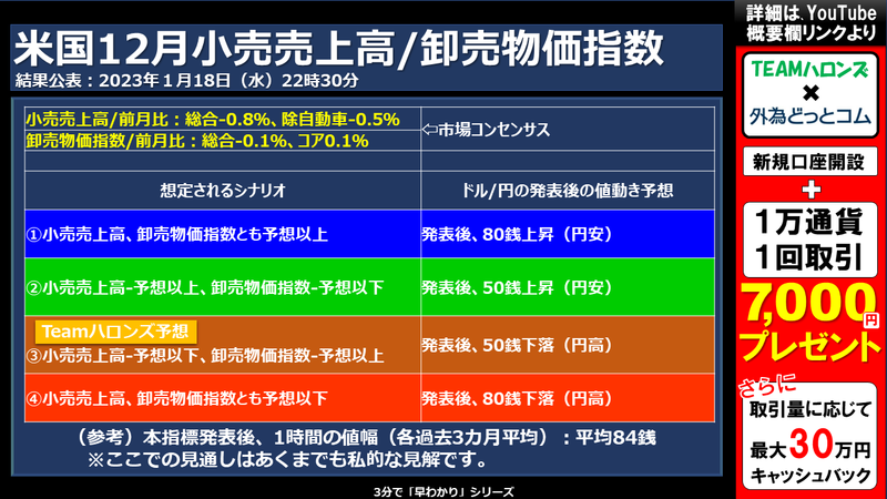 米国12月小売売上高/卸売物価指数の結果と反応