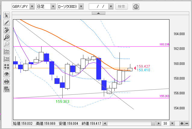 GBP/JPY日足チャート