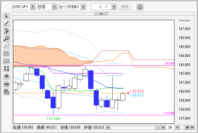 EUR/JPY日足チャート