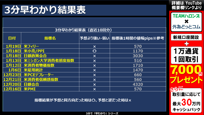 過去の3分早わかりの結果