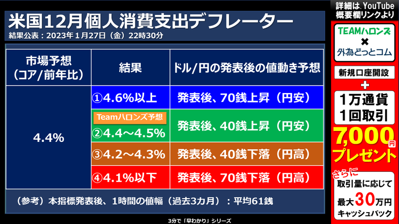 米国12月個人消費支出デフレーターの結果と反応