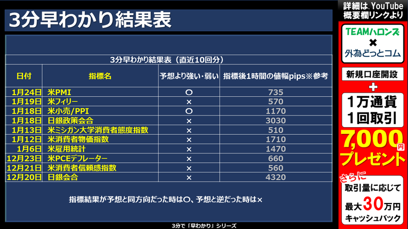 過去の3分早わかりの結果