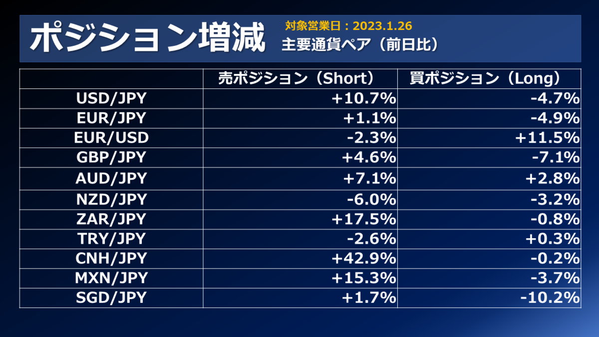 FX個人投資家動向「米指標を受けてドル円上昇も個人投資家は依然として下目線？売りポジション増加‼」2023年1月27日 - 外為どっとコム  マネ育チャンネル