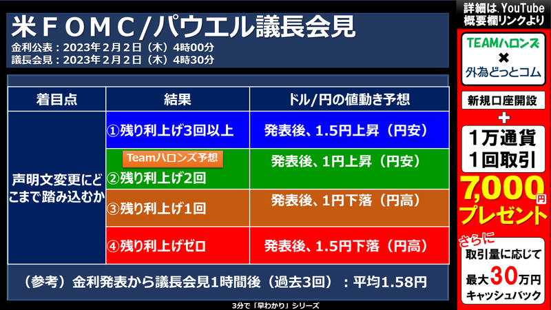 米連邦公開市場委員会（FOMC）の結果と反応