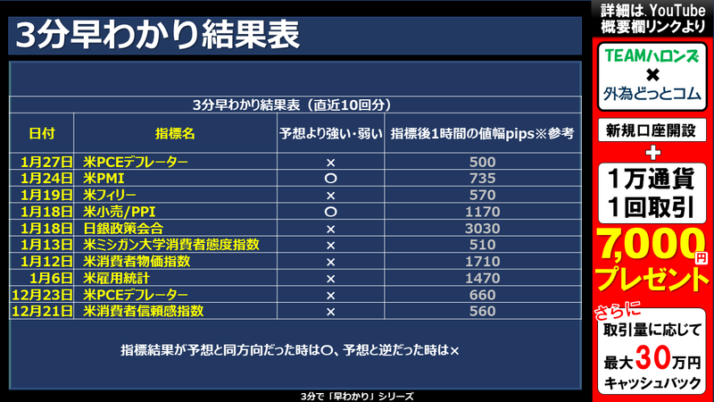 過去の3分早わかりの結果