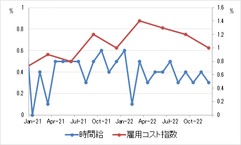 事業所・家計調査別の雇用者数増減