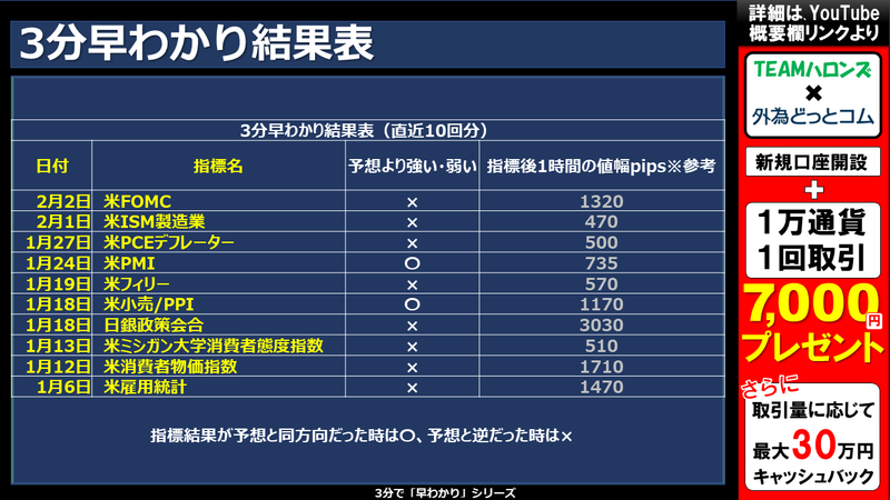過去の3分早わかりの結果
