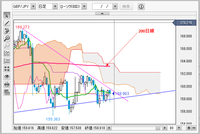 GBP/JPY日足チャート