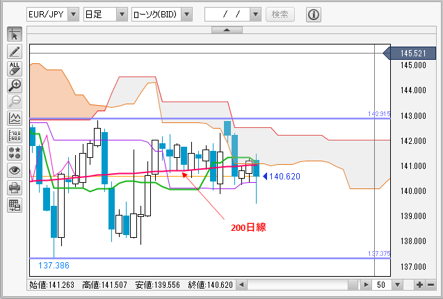 EUR/JPY日足チャート