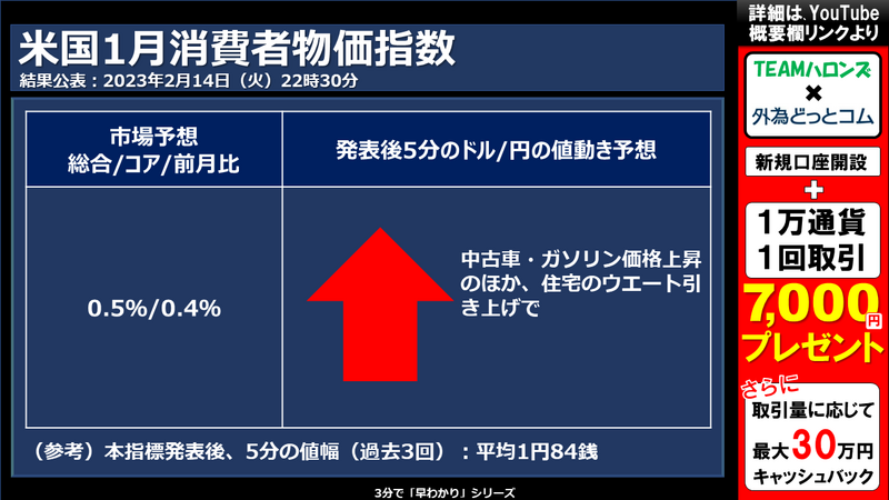 米国１月消費者物価指数への反応