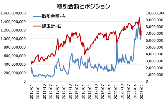 取引金額とポジション計：協会まとめ