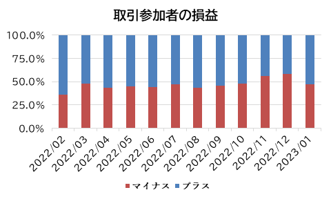 取引参加者の損益：外為どっとコム